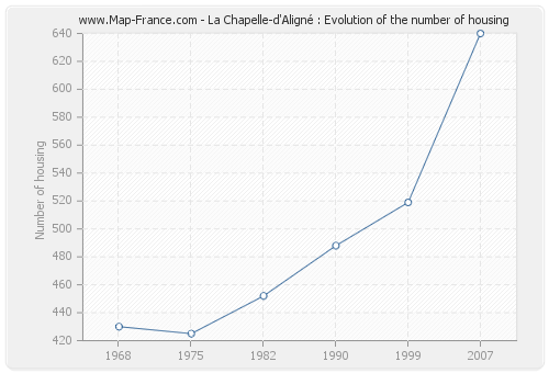 La Chapelle-d'Aligné : Evolution of the number of housing